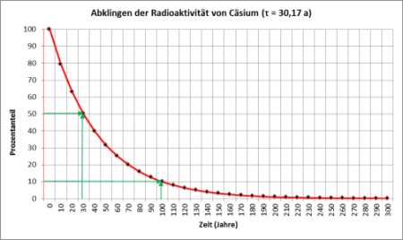 Abklingen