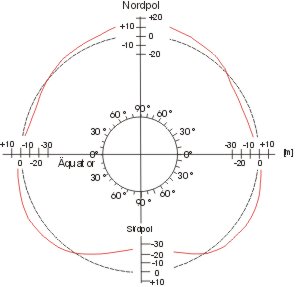 Geoid