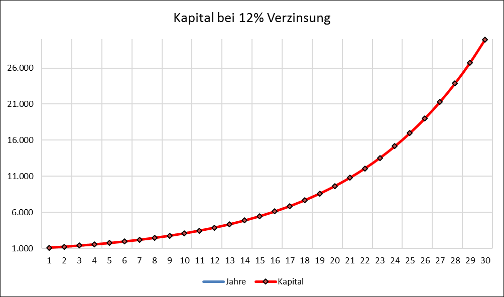 Zinseszins