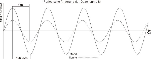 Partialtiden
