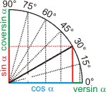 Skizze Sinus versus