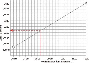 Grafische Interpolation