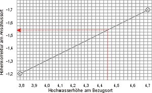 Grafische Interpolation