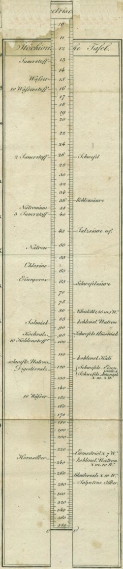 Scale of Equivalence