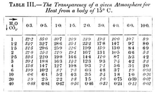 Table 3