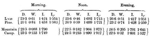 Table 3a