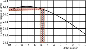 Diagramm