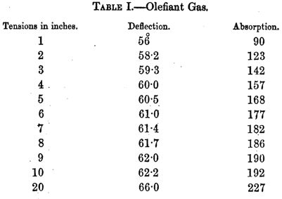 Tyndall Tabelle 1