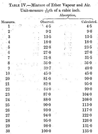 Tyndall Tabelle 4
