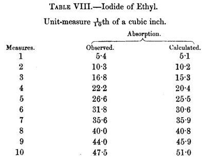 Tyndall Tabelle 8