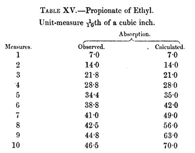 Tyndall Tabelle 15