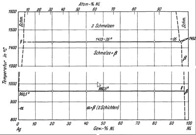 Schmelzdiagramm Ag-Ni