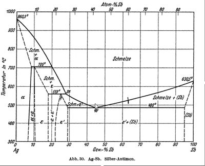 Schmelzdiagramm Ag-Sb