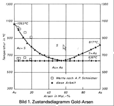 Schmelzdiagramm As-Au