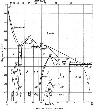 Schmelzdiagramm Au-Zn