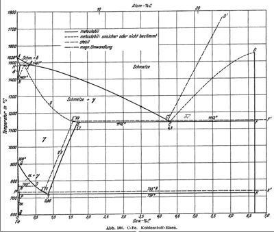 Schmelzdiagramm C-Fe