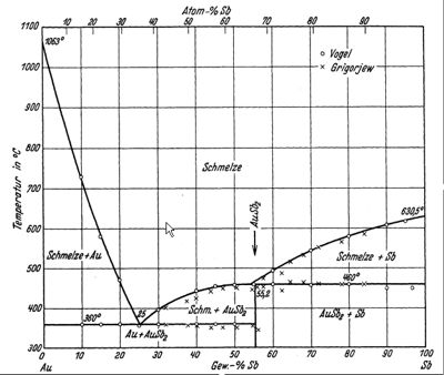 Schmelzdiagramm Cu-Sb