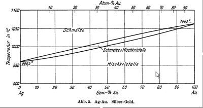 Schmelzdiagramm Ag-Au