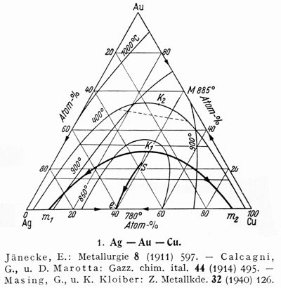 Schmelzdiagramm Ag-Au-Cu