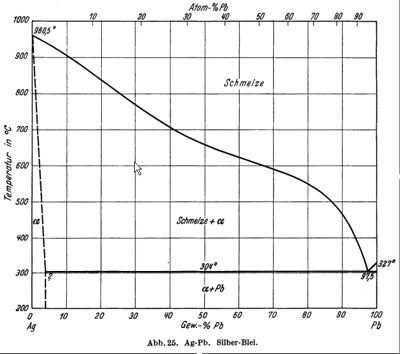 Schmelzdiagramm Ag-Pb