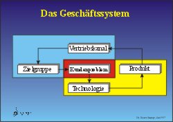 Geschäftssystem