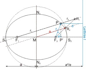 Ellipse mit Leitlinie