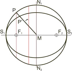 Ellipsenparameter