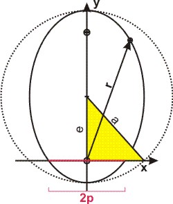 Ellipsenparameter