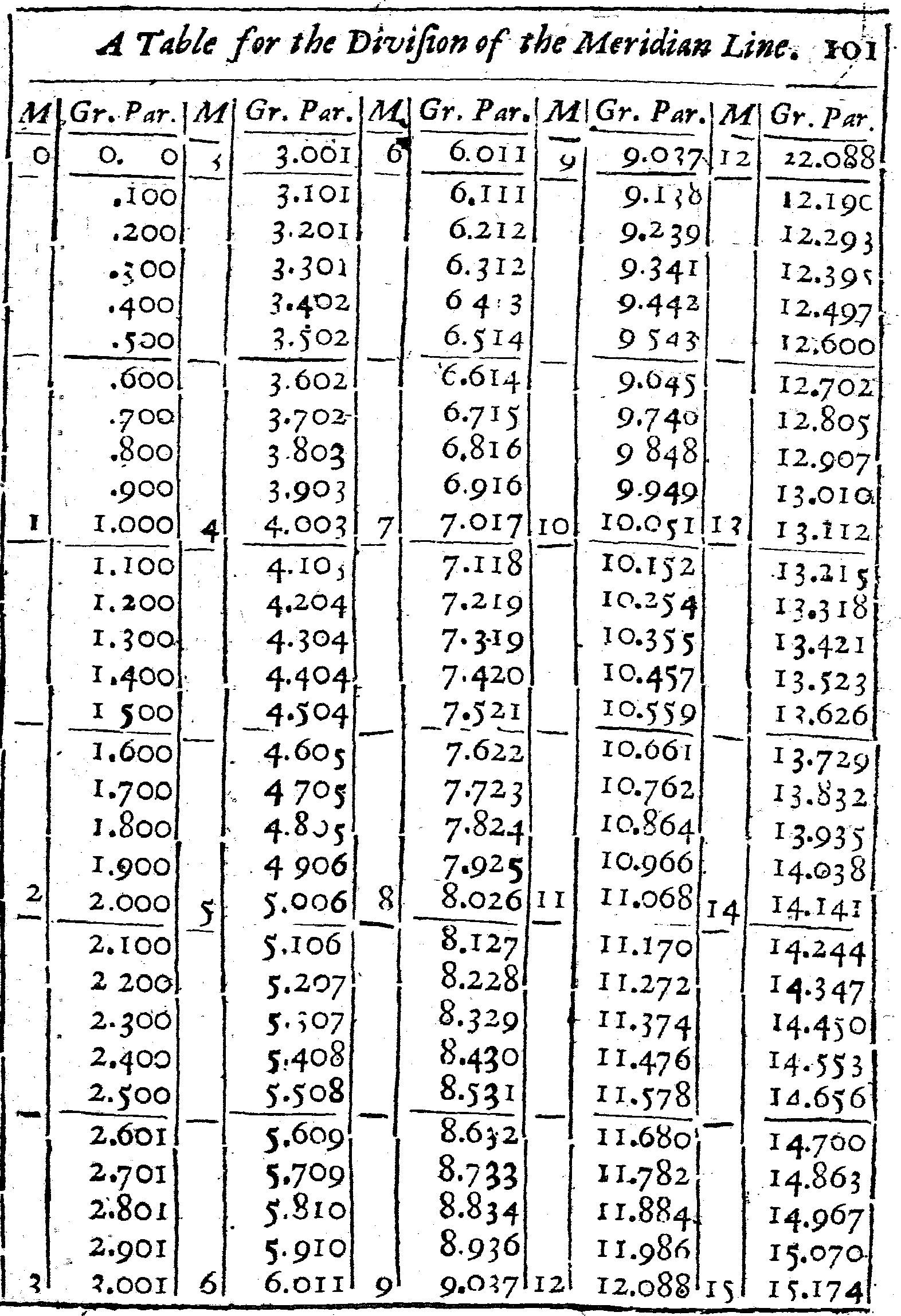 Table of the Meridian Line 101