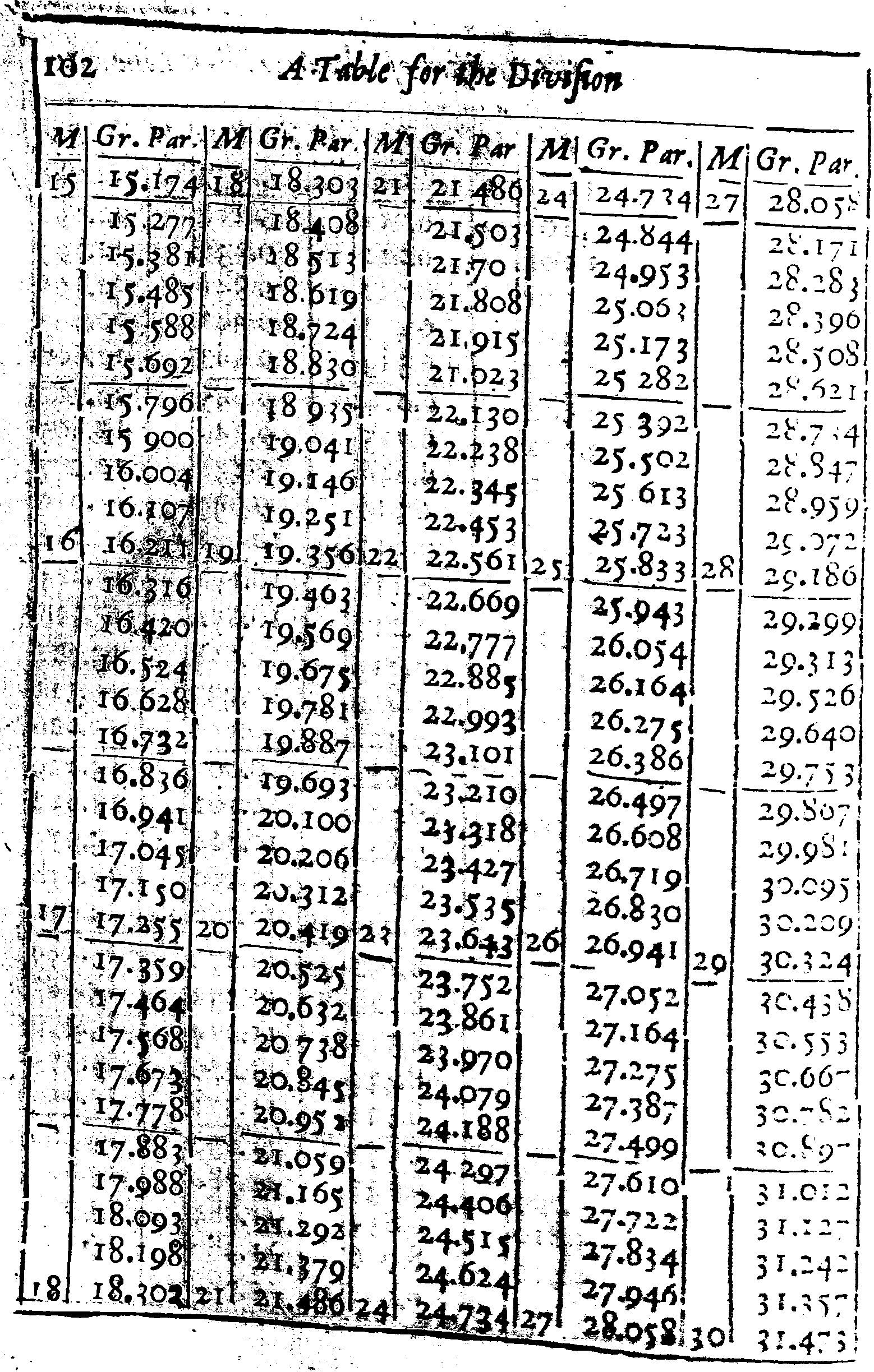 Table of the Meridian Line 102