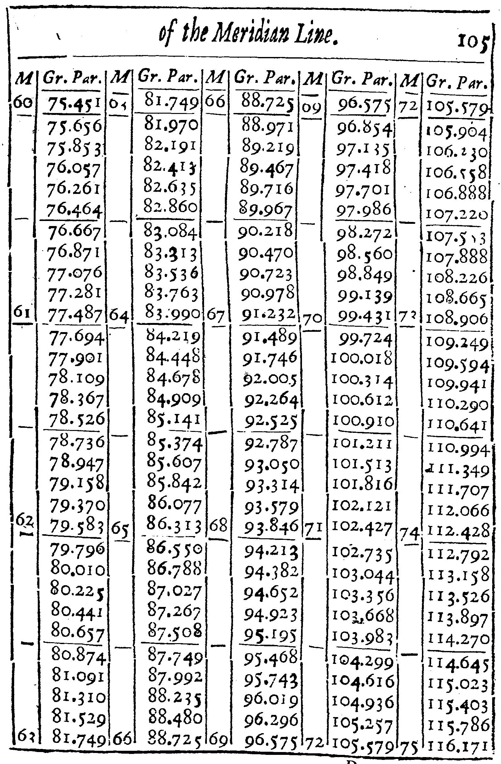 Table of the Meridian Line 105