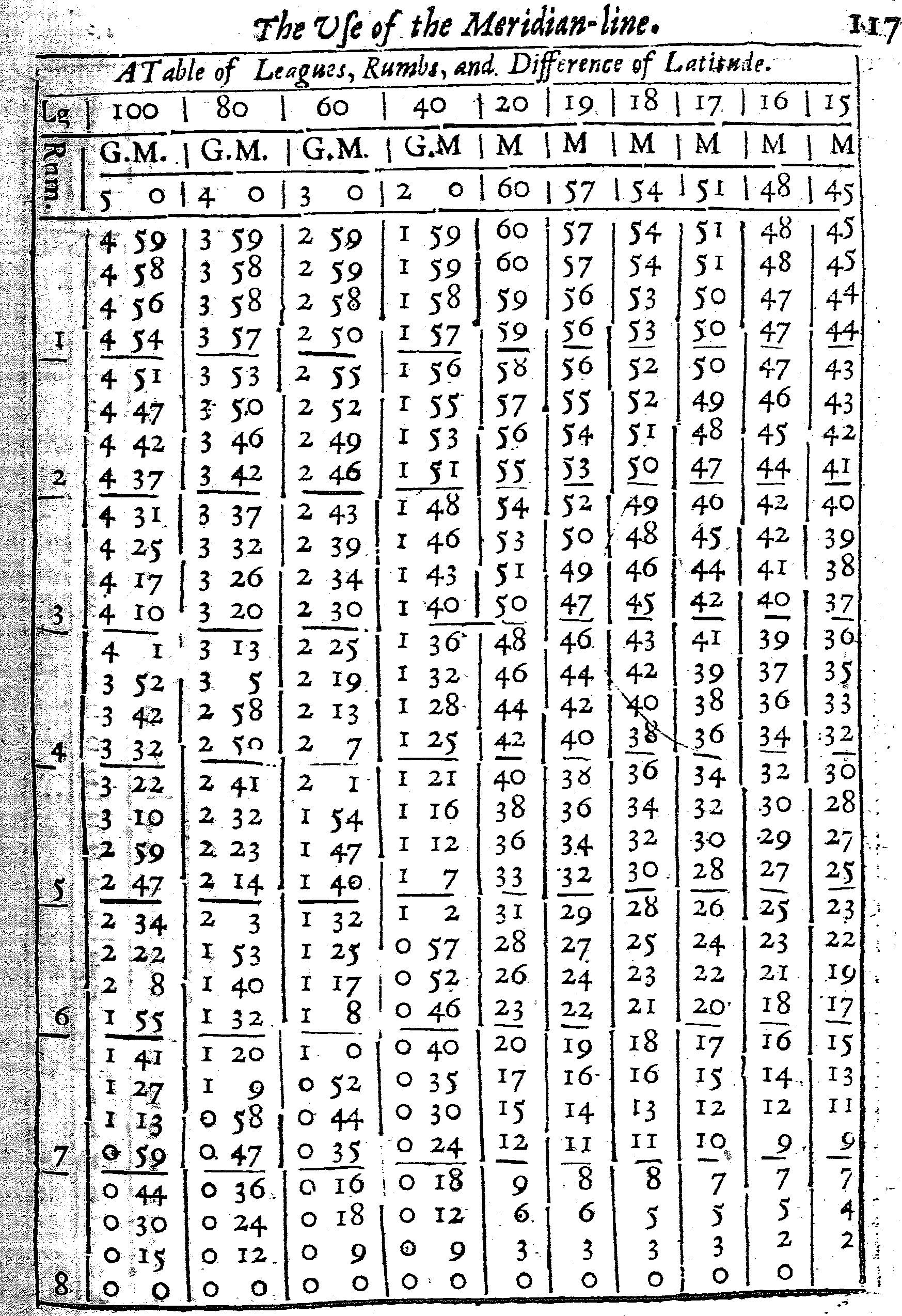 Use of the Meridian Line 127
