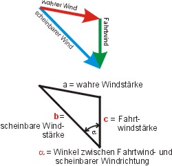Winddreieck Skizze