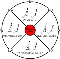 Schema Kardinal Tonnen